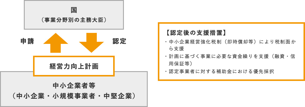 経営力向上計画