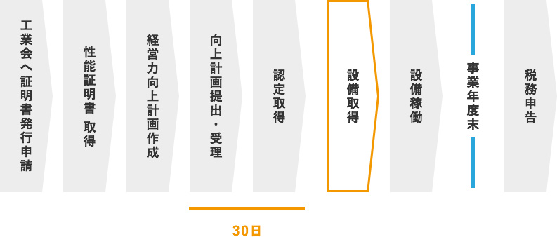 A類型を活用する場合
