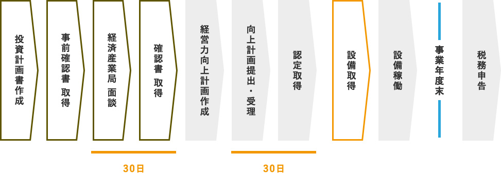 B類型を活用する場合